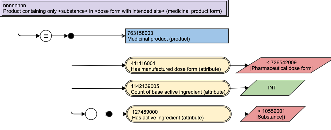 Medicinal Product Form (only)