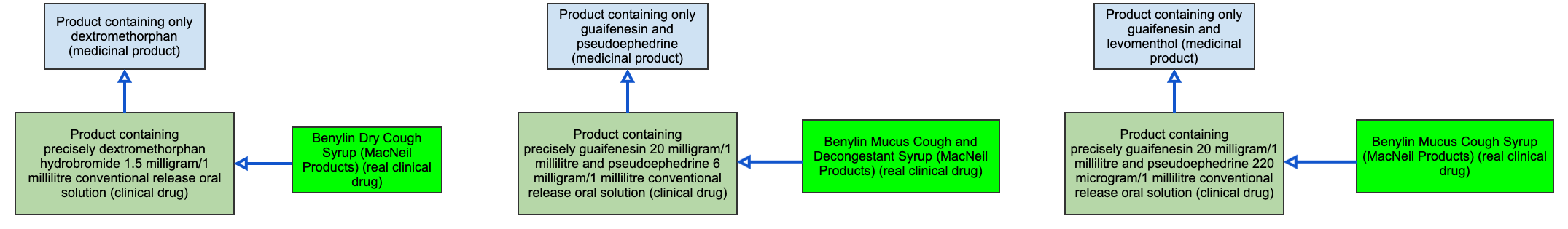 Benylin RCDs