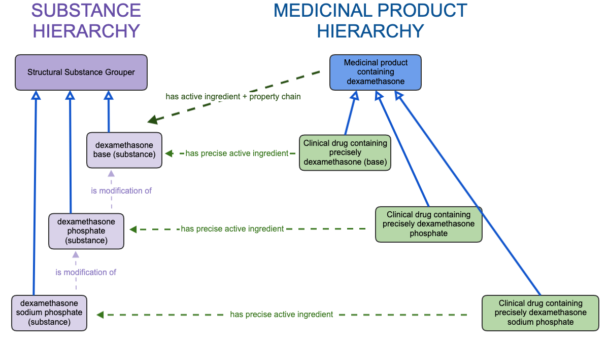 Ingredient substance role chaining example