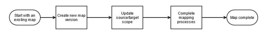 S2S map maintenance