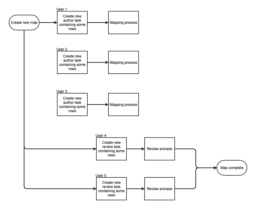 multiple author multiple reviewer process flow