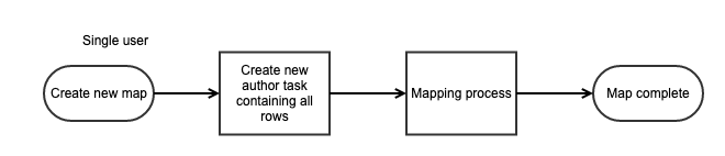 single user author only process flow