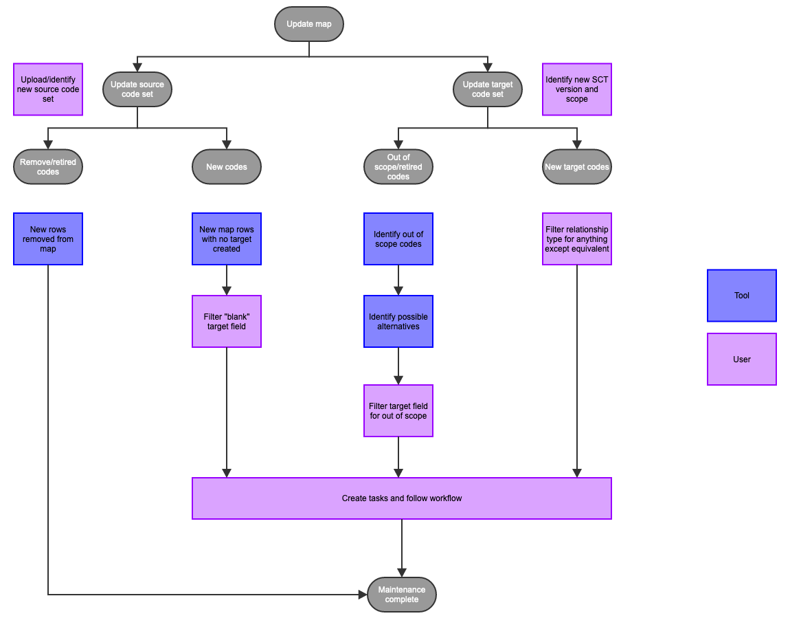 Maintenance process diagram