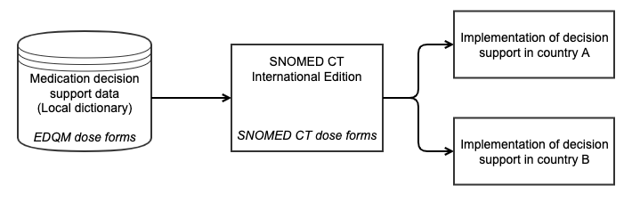 EDQM Map - Use case 4