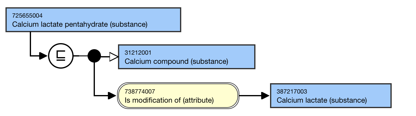 SNOMED CT Editorial Guide > Concepts Representing a Substance or its Modifications > image2018-11-30_11-23-21.png