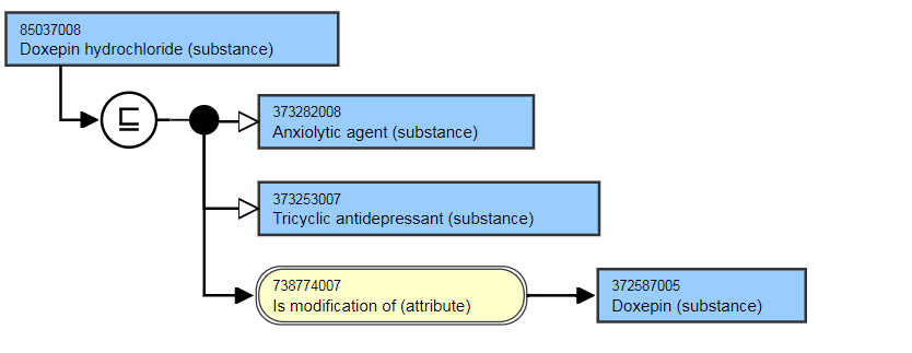 SNOMED CT Editorial Guide > Concepts Representing a Substance or its Modifications > image2018-2-9_10-55-49.png
