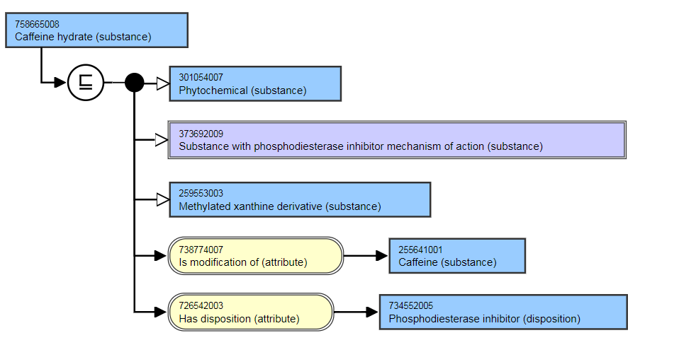 SNOMED CT Editorial Guide > Concepts Representing a Substance or its Modifications > image2018-2-9_10-56-32.png