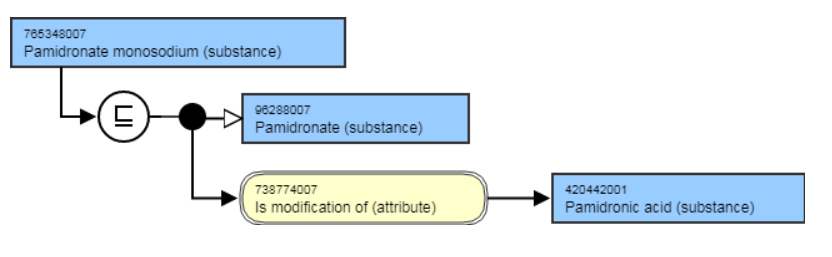 SNOMED CT Editorial Guide > Concepts Representing a Substance or its Modifications > image2018-4-6_13-13-17.png