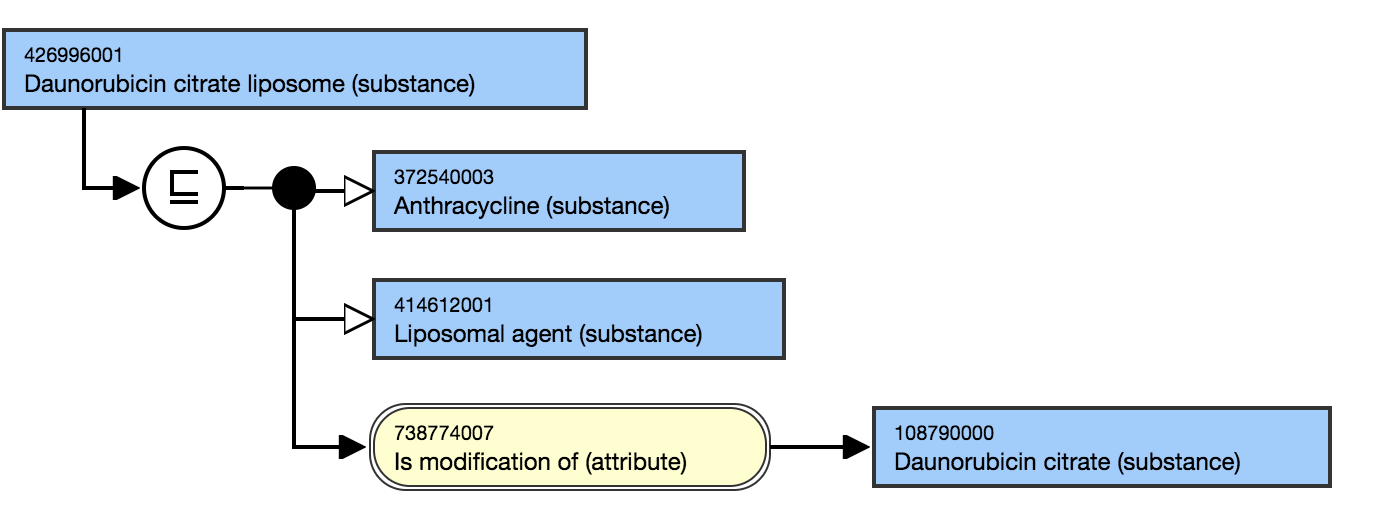 SNOMED CT Editorial Guide > Concepts Representing a Substance or its Modifications > image2018-8-14_11-4-36.png