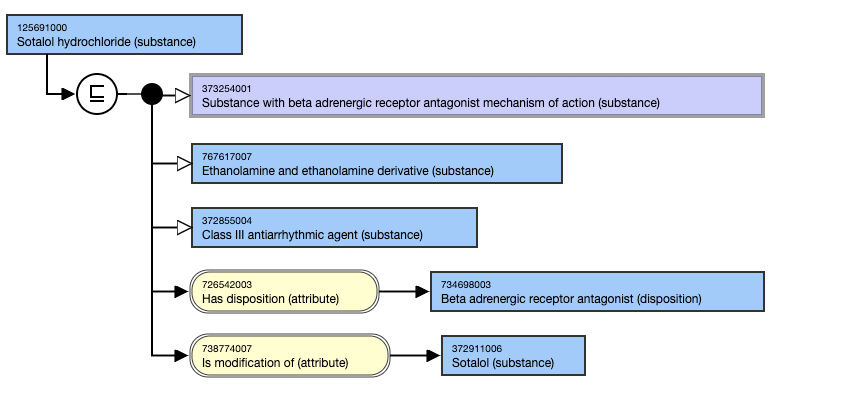 SNOMED CT Editorial Guide > Concepts Representing a Substance or its Modifications > image2021-4-30_13-34-34.png