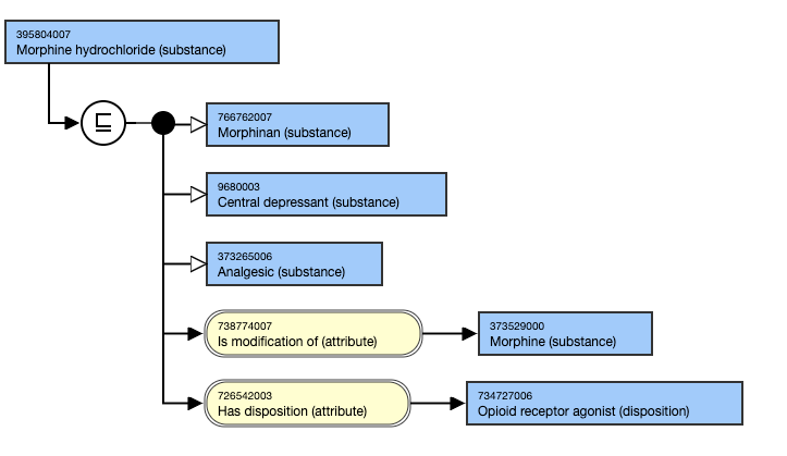 SNOMED CT Editorial Guide > Concepts Representing a Substance or its Modifications > image2021-4-30_13-35-45.png