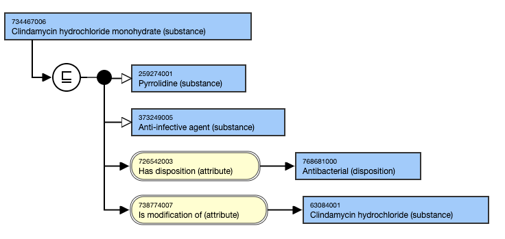 SNOMED CT Editorial Guide > Concepts Representing a Substance or its Modifications > image2021-4-30_13-44-54.png
