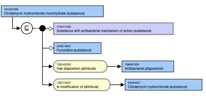 SNOMED CT Editorial Guide > Concepts Representing a Substance or its Modifications > image2021-4-30_13-45-46.png