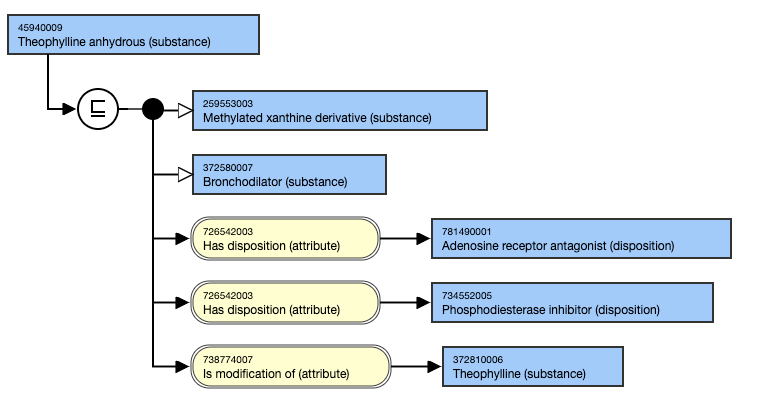SNOMED CT Editorial Guide > Concepts Representing a Substance or its Modifications > image2021-4-30_13-49-17.png