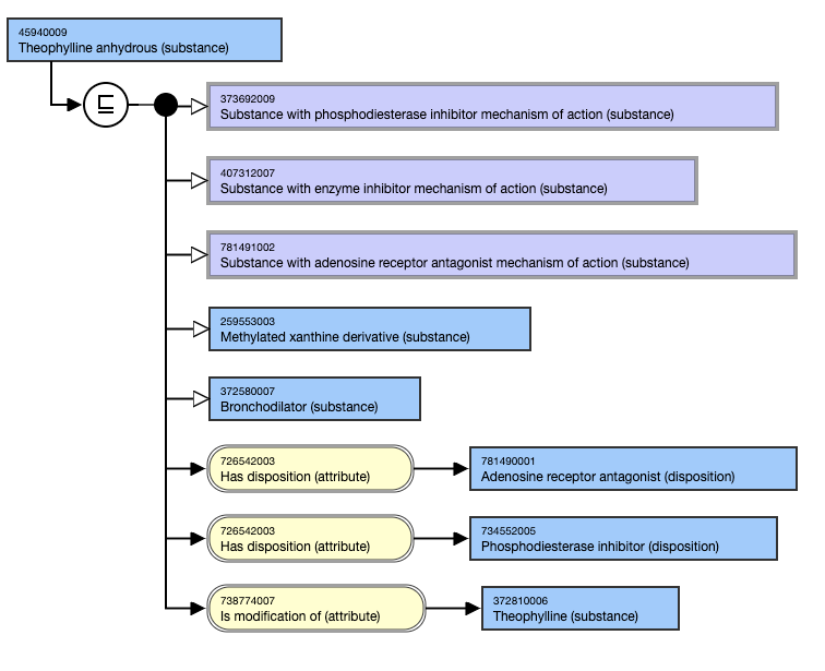 SNOMED CT Editorial Guide > Concepts Representing a Substance or its Modifications > image2021-4-30_13-51-35.png