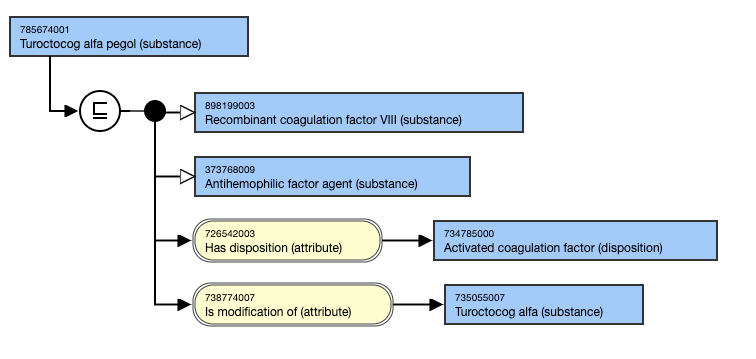 SNOMED CT Editorial Guide > Concepts Representing a Substance or its Modifications > image2021-8-9_15-14-46.png