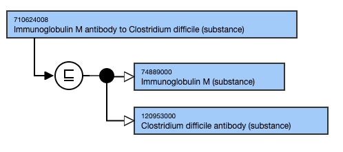 SNOMED CT Editorial Guide > Antibodies and antigens > image2021-5-12_14-57-30.png