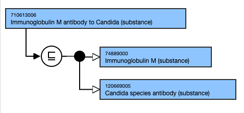 SNOMED CT Editorial Guide > Antibodies and antigens > image2022-2-14_15-32-42.png