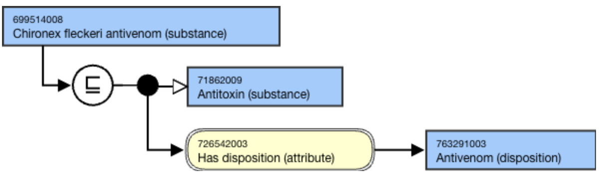 SNOMED CT Editorial Guide > Antivenom > stated view.png