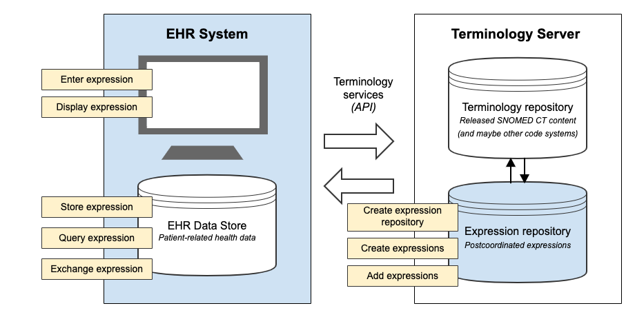 EHR tasks