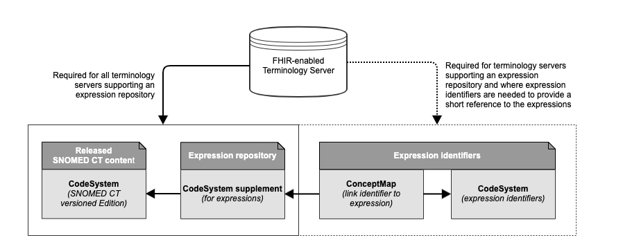 FHIR TS with exprep