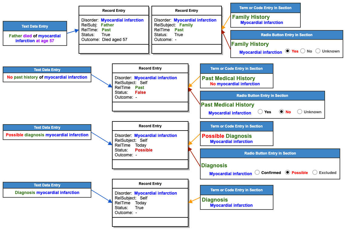 SNOMED CT Implementation Guide for Context Representation > 2.2 Electronic Health Records and Context > EHR_StructureEntry.png