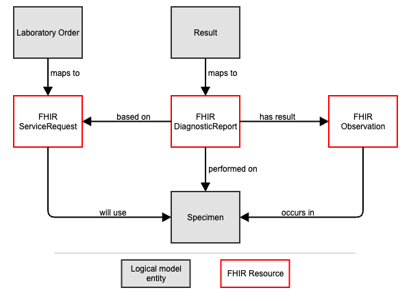FHIR Lab Data
