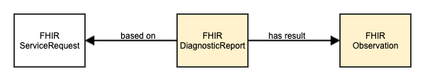 Lab Result Resources