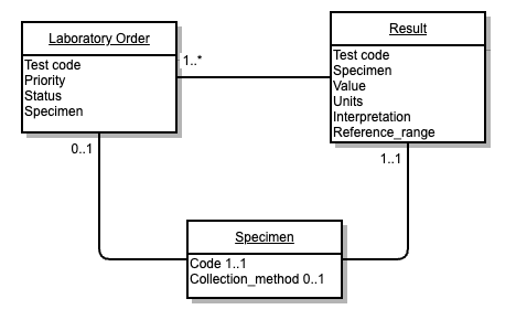 Logical model class diagram