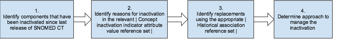 componentInactivationProcess