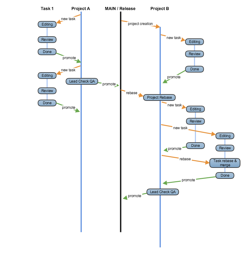 Workflow Two