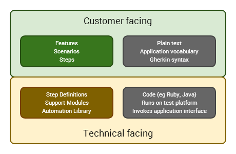 bdd test stack