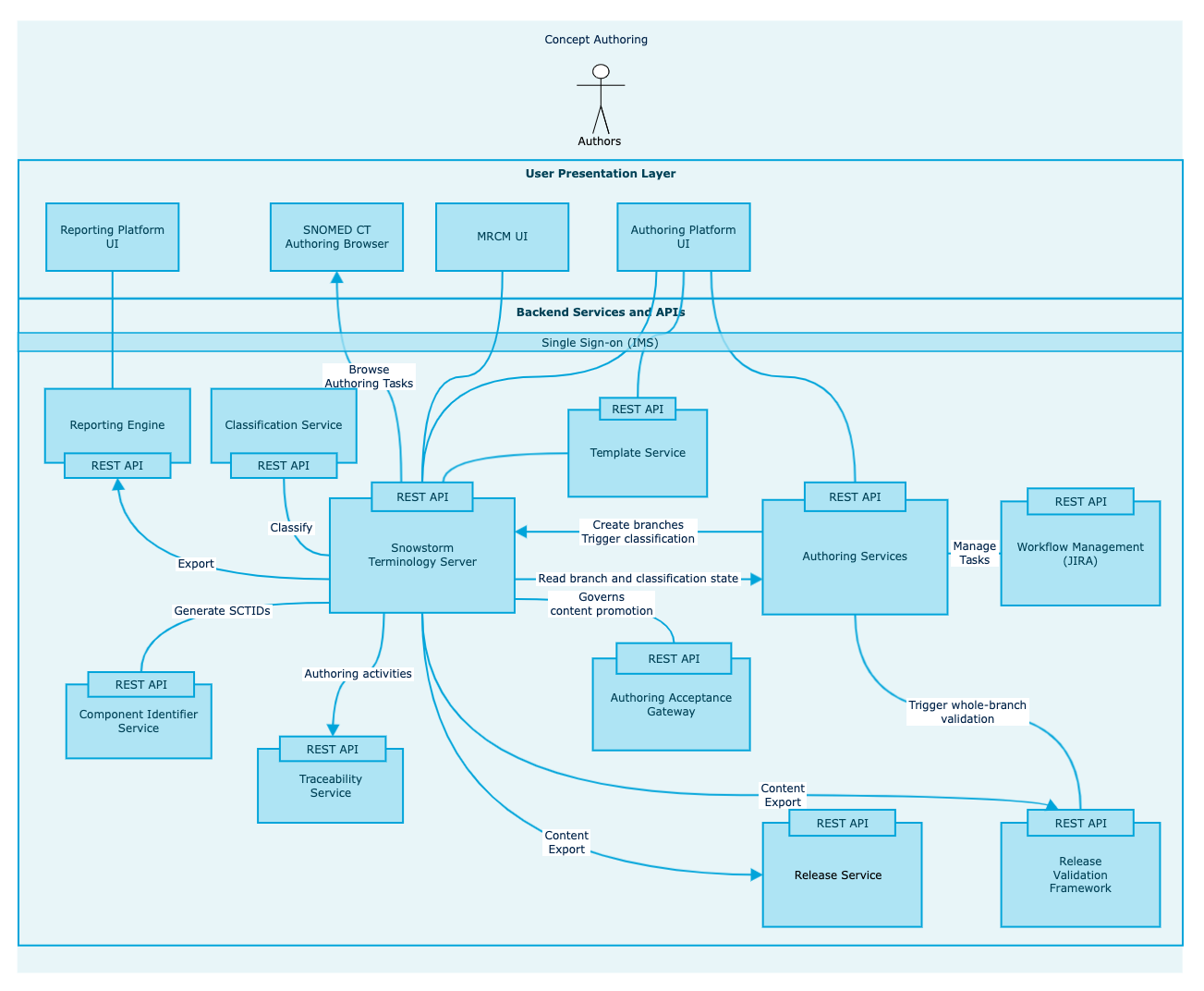 Authoring Platform Logical Architecture 2020