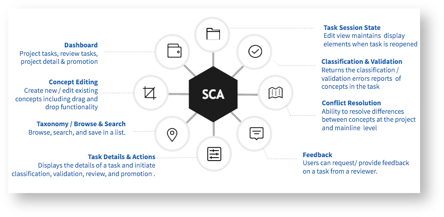 Single Concept Authoring (SCA)