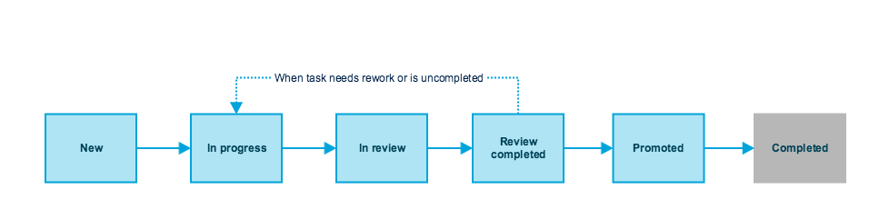 Task Workflow in Phase 1