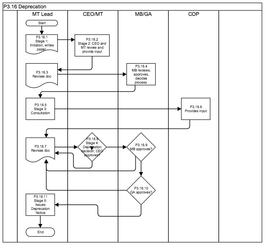 Deprecation process